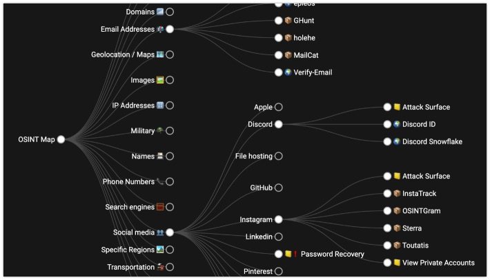 Interactive OSINT mindmap