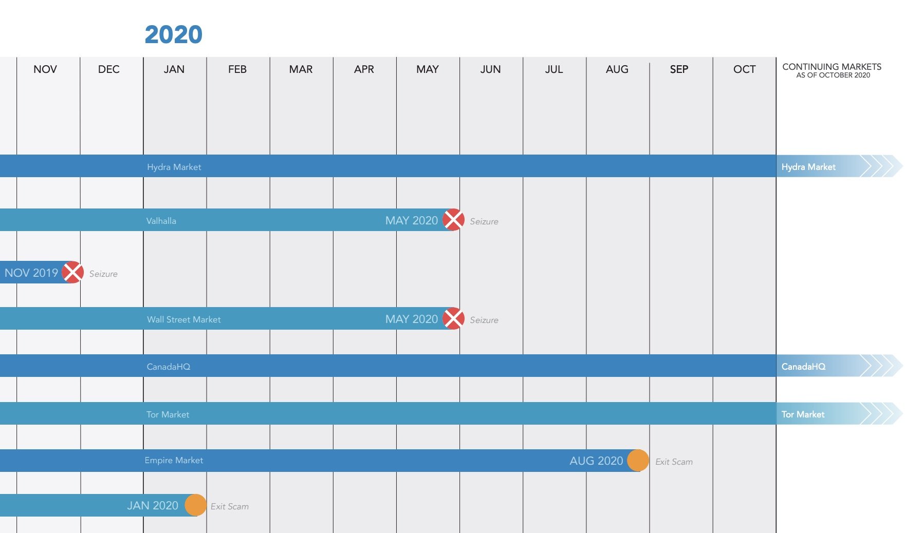Snippet of the dark markets timeline, by Ciphertrace Snippet of the dark markets timeline, by Ciphertrace