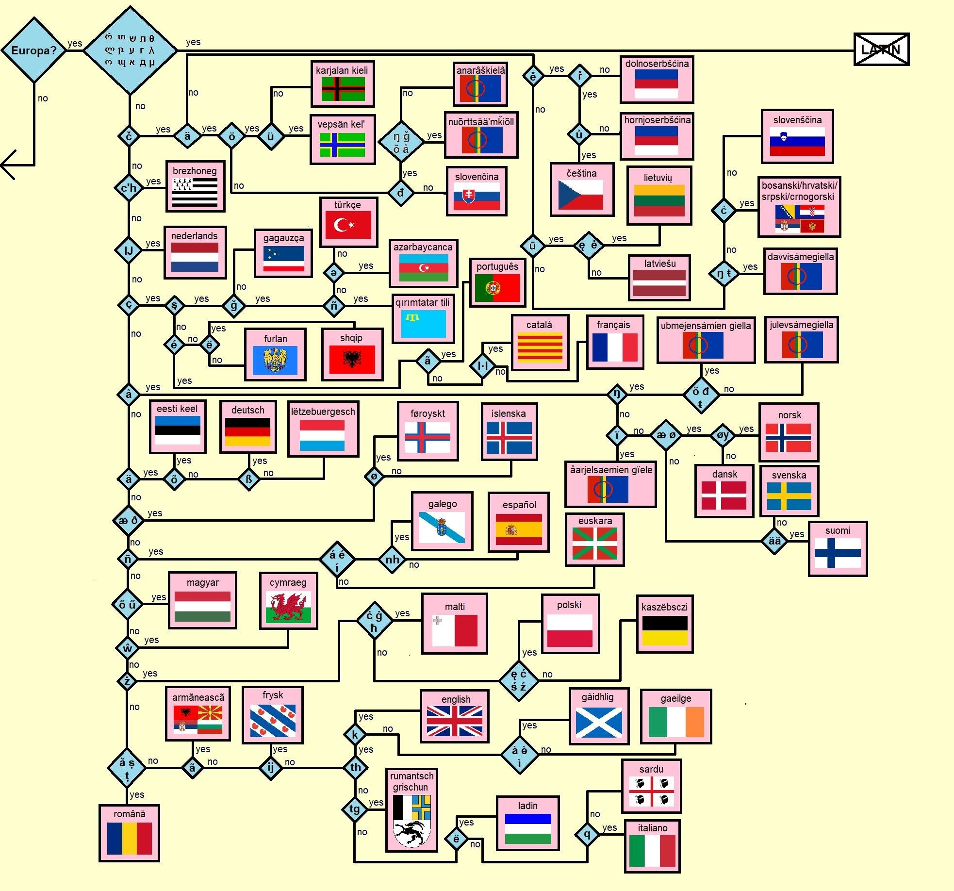 Original flowchart by 'Scutigera' on Duolingo