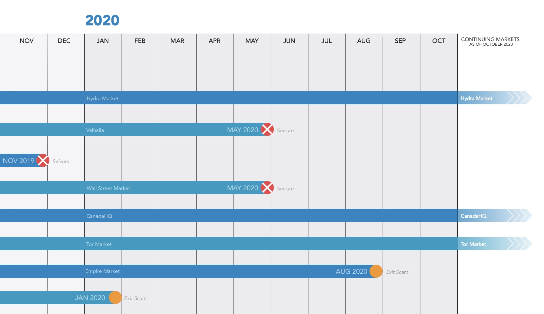 Snippet of the dark markets timeline, by Ciphertrace