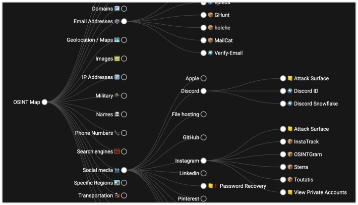 Interactive OSINT mindmap