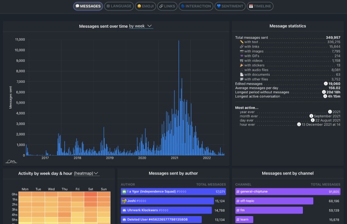 Message analytics of a Discord server