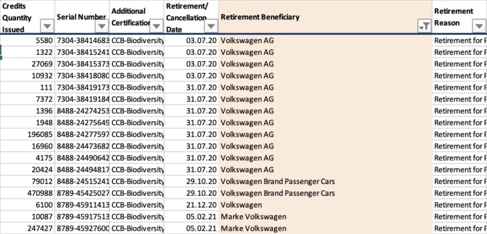 Carbon credits for Volkswagen AG