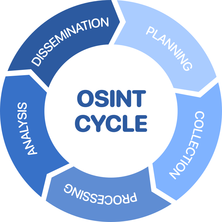The different steps within the OSINT methodology